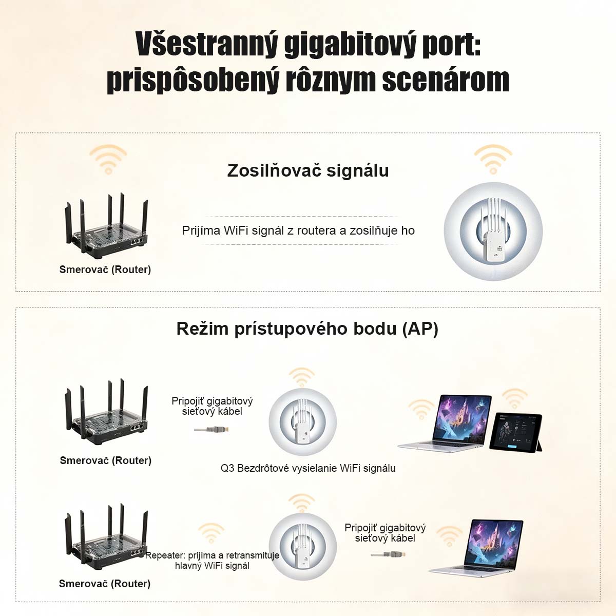 Populárny zosilňovač Wi-Fi signálu pre domácnosť, so 6 anténami, silným prienikom cez steny a funkciou opakovača na rozšírenie a zosilnenie bezdrôtovej siete